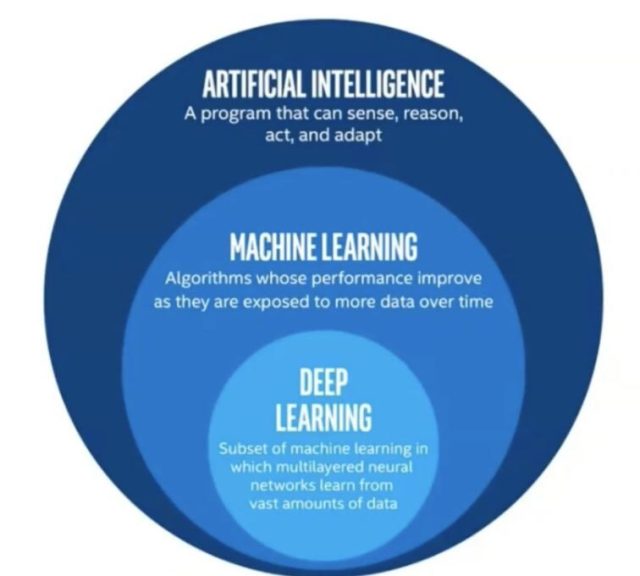 AI. vs ML. vs DL.