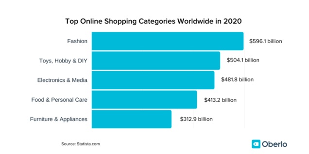 what to sell online graph stats