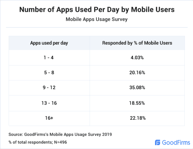 average consumer uses mobile apps in a day